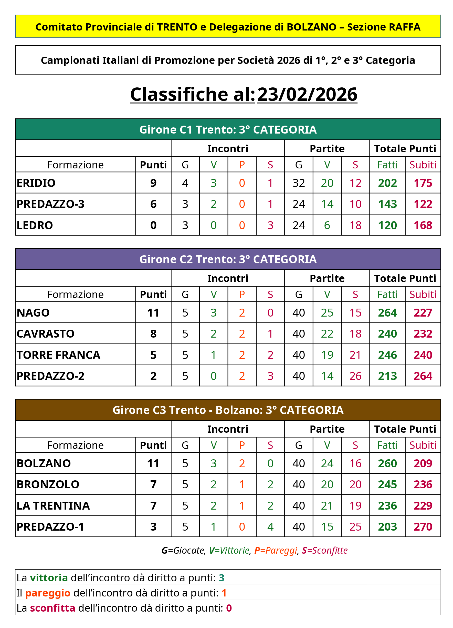 202601 25 Campionati Italiani per Società 1 2 e 3 Cat CLASSIFICHE C