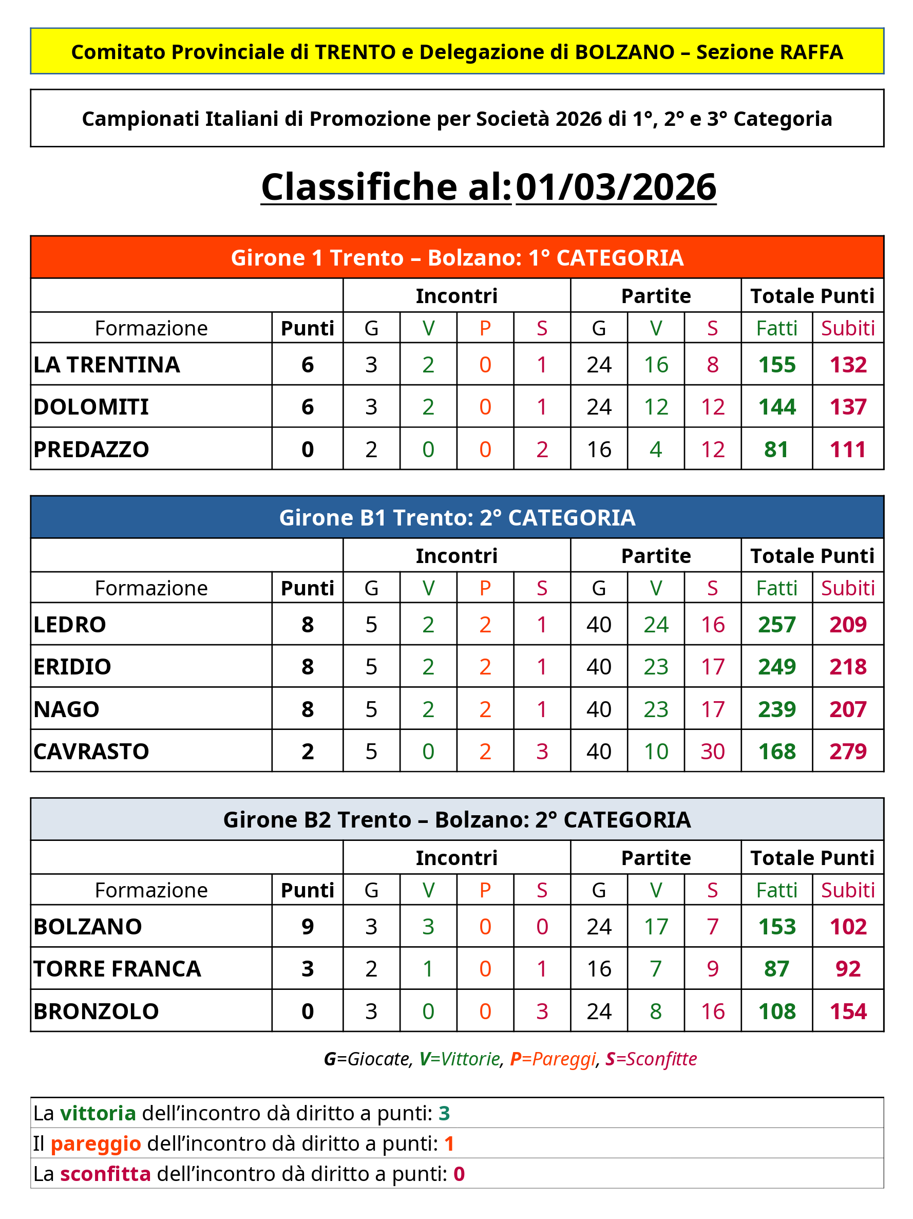 202601 11 Campionati Italiani per Società 1 e 2 Cat CLASSIFICHE