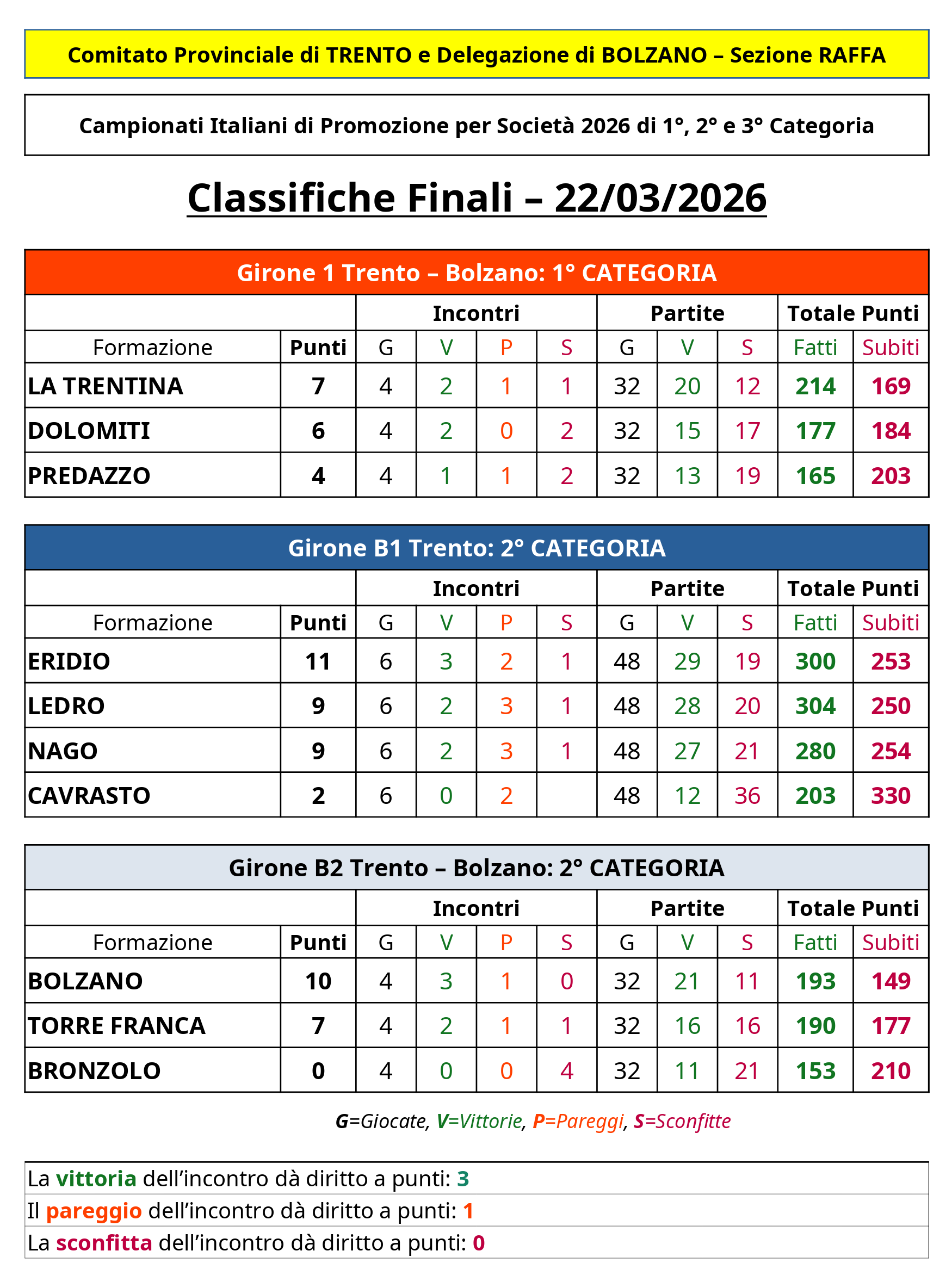 202601 11 Campionati Italiani per Società 1 e 2 Cat CLASSIFICHE