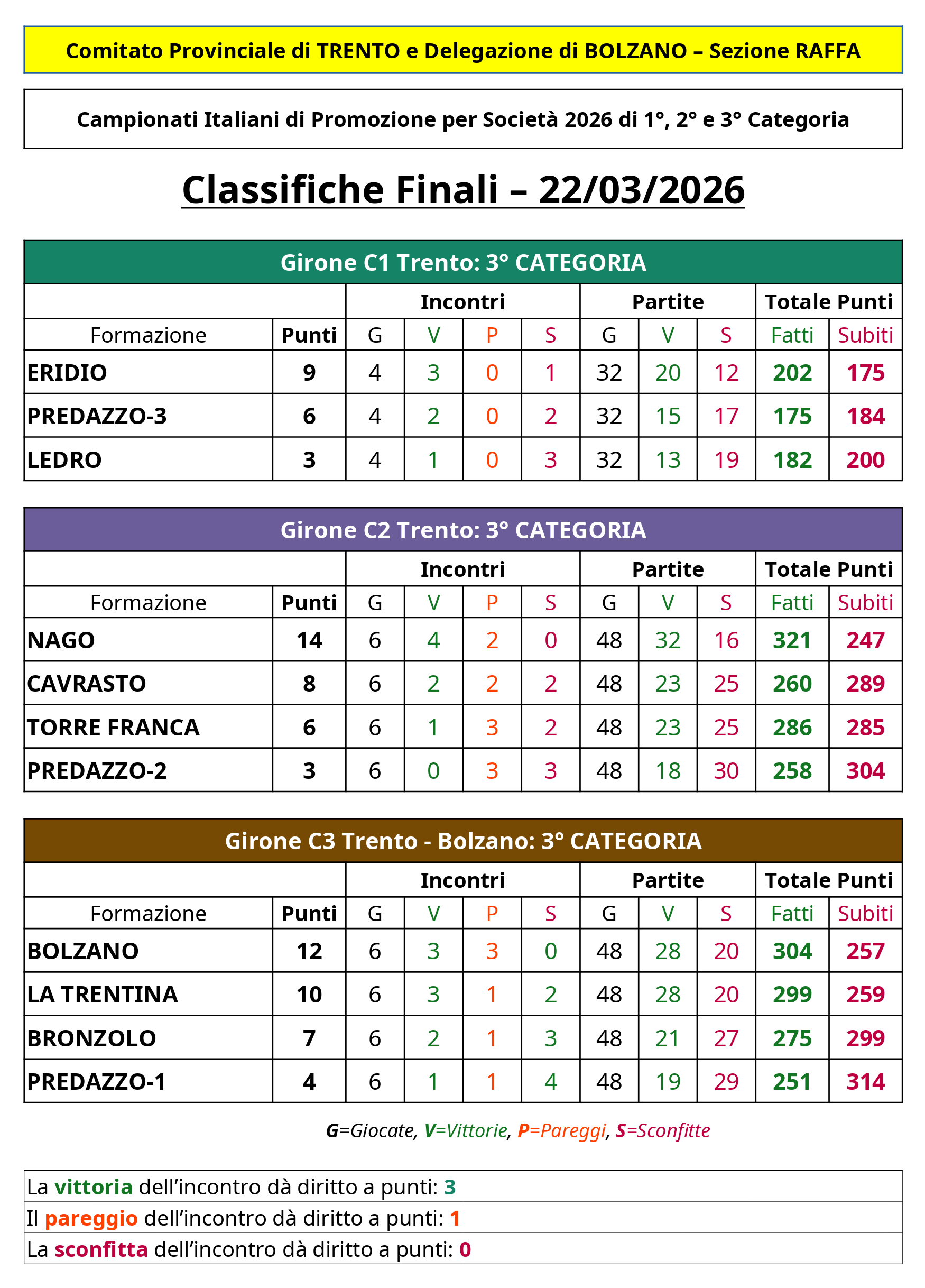 202601 25 Campionati Italiani per Società 1 2 e 3 Cat CLASSIFICHE C