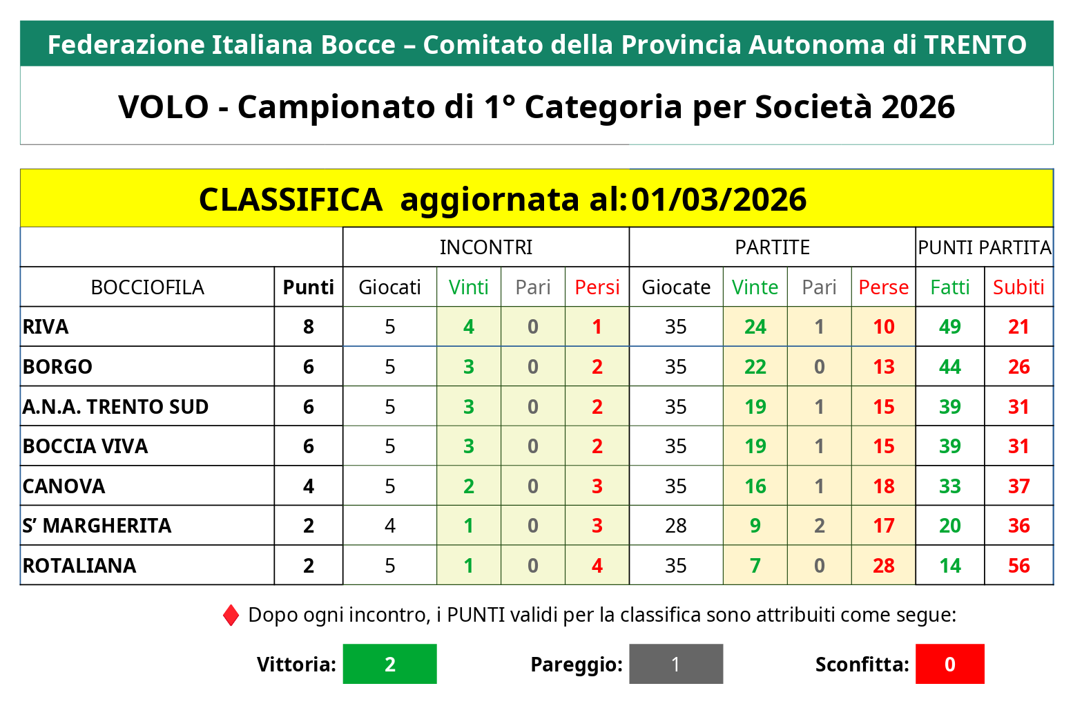 202601 26 CLASSIFICA Campionato Provinciale 1 Cat per Società