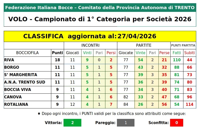 202601 26 CLASSIFICA Campionato Provinciale 1 Cat per Società