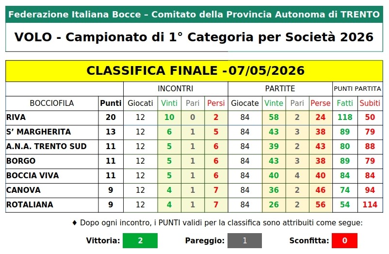 202601 26 CLASSIFICA Campionato Provinciale 1 Cat per Società