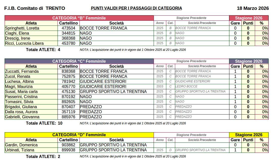 202603 18 Punteggi ATLETE FIB TN FBCD