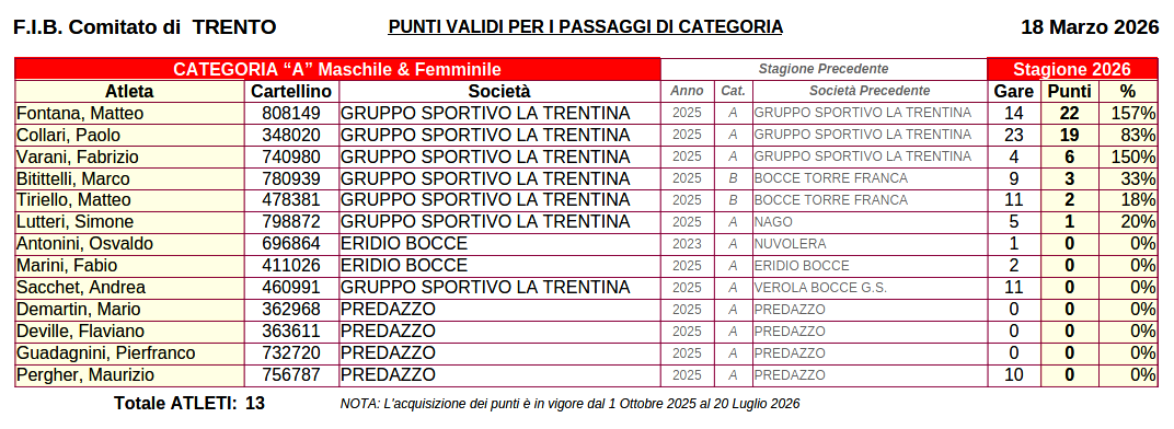 202603 18 Punteggi ATLETI FIB TN AMF