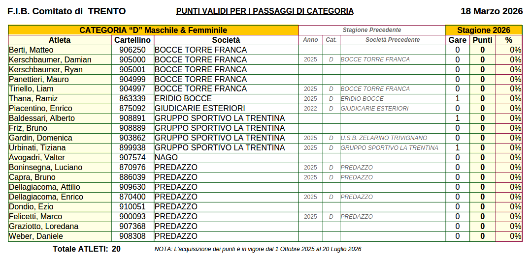 202603 18 Punteggi ATLETI FIB TN DMF