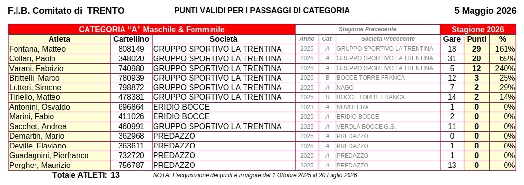 202603 18 Punteggi ATLETI FIB TN AMF