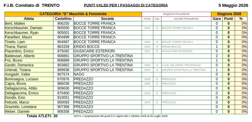202603 18 Punteggi ATLETI FIB TN DMF