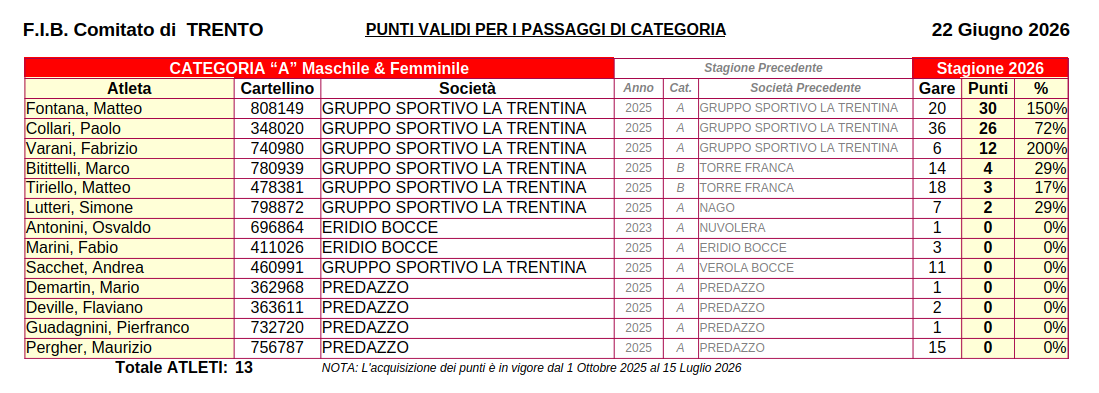 202603 18 Punteggi ATLETI FIB TN AMF