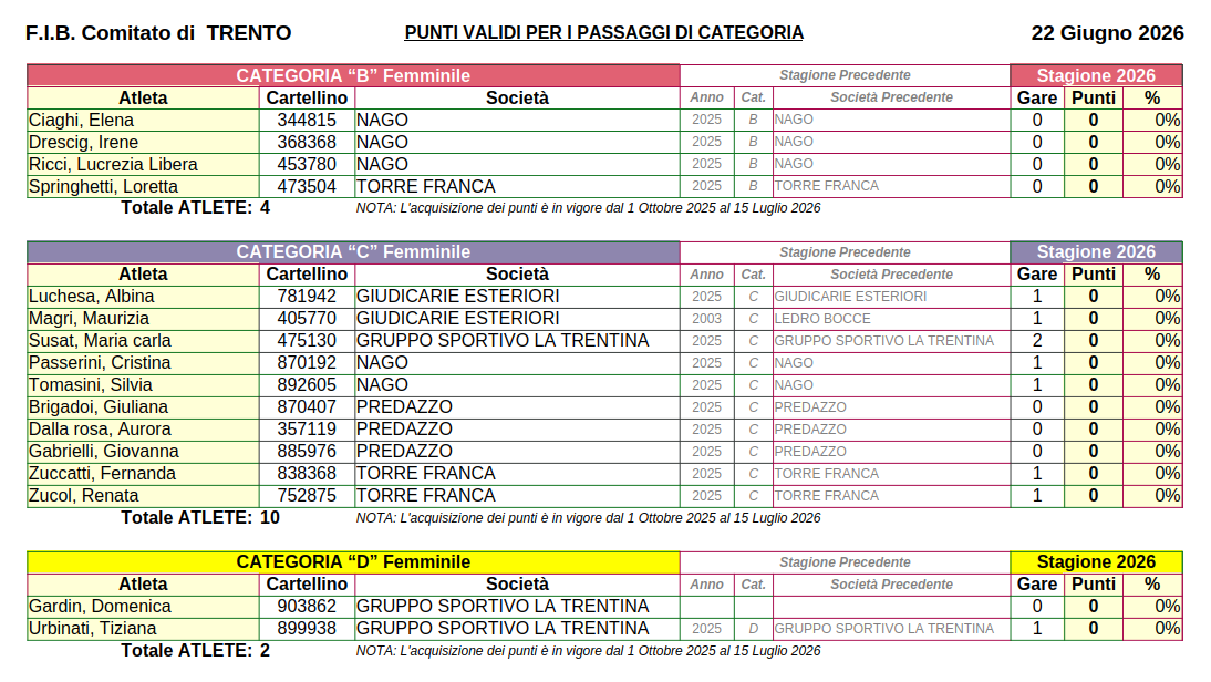 202603 18 Punteggi ATLETE FIB TN FBCD
