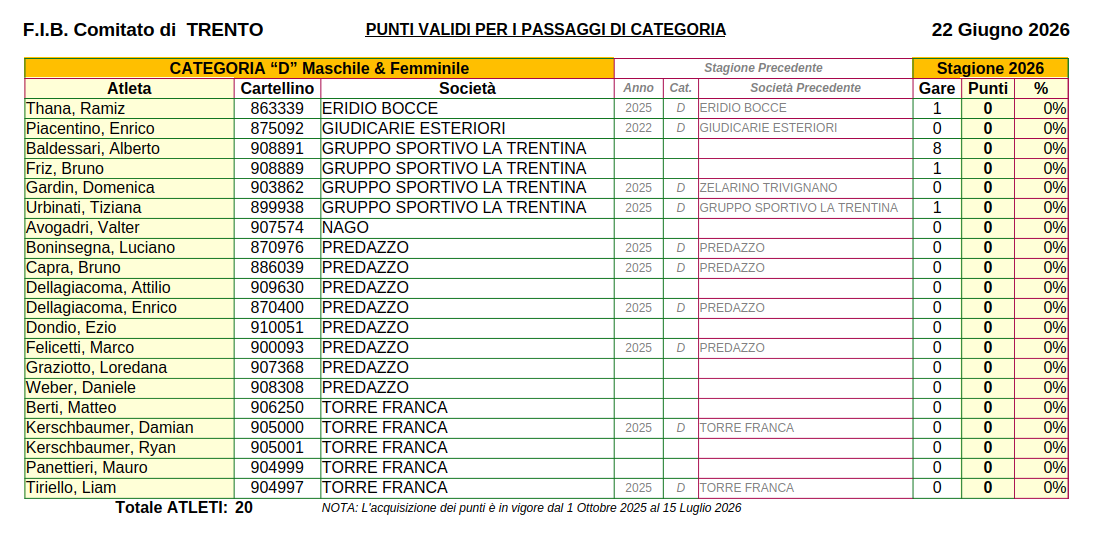 202603 18 Punteggi ATLETI FIB TN DMF