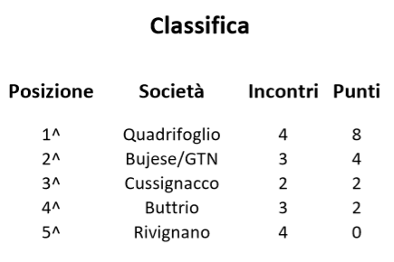 Classifica 04 02 2020