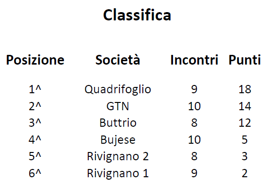 Classifica 12 02 0