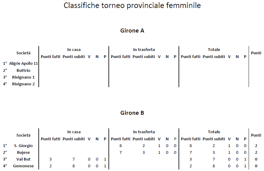 Classifica 1 giornata torneo femminile