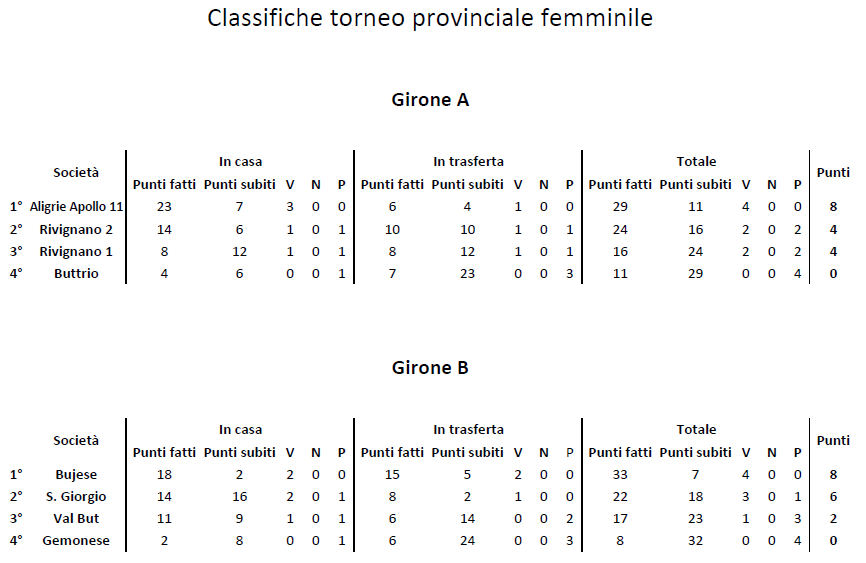 Classifica 4 giornata torneo femminile