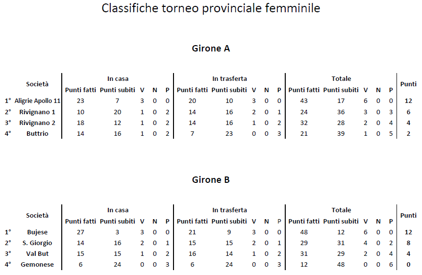 Classifica finale Torneo femminile 2018