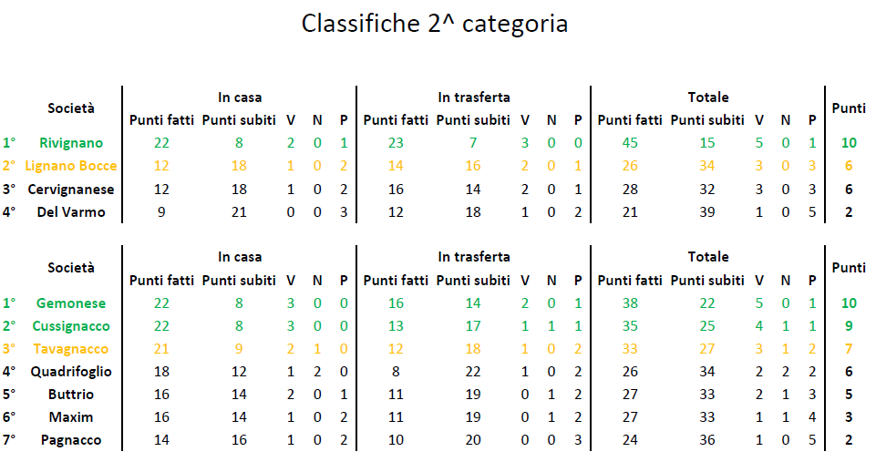 Classifica seconda categoria ultima giornata