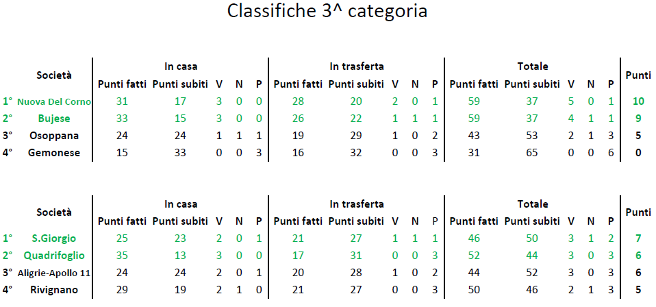 Classifica terza categoria