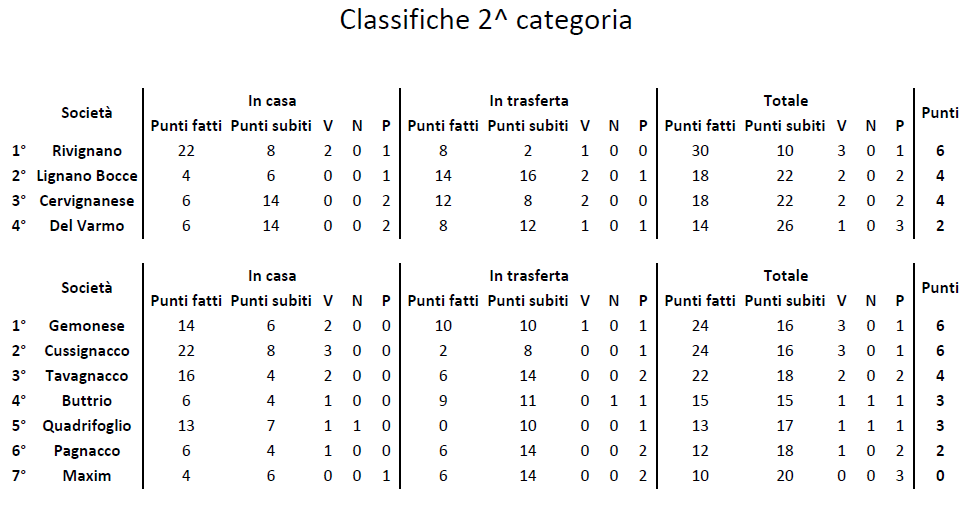 Classifiche