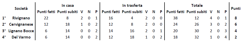 Girone A seconda categoria