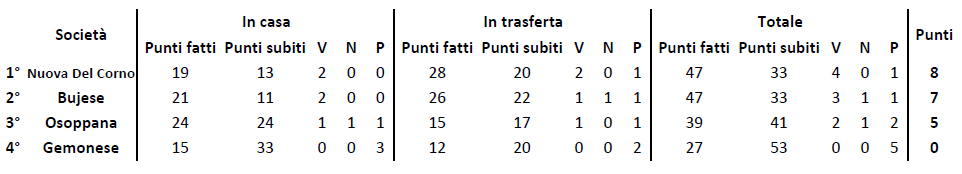 Girone A terza categoria