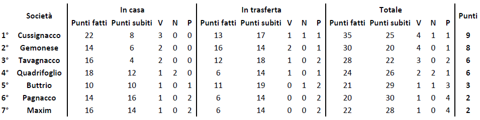 Girone B seconda categoria