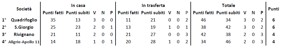 Girone B terza categoria