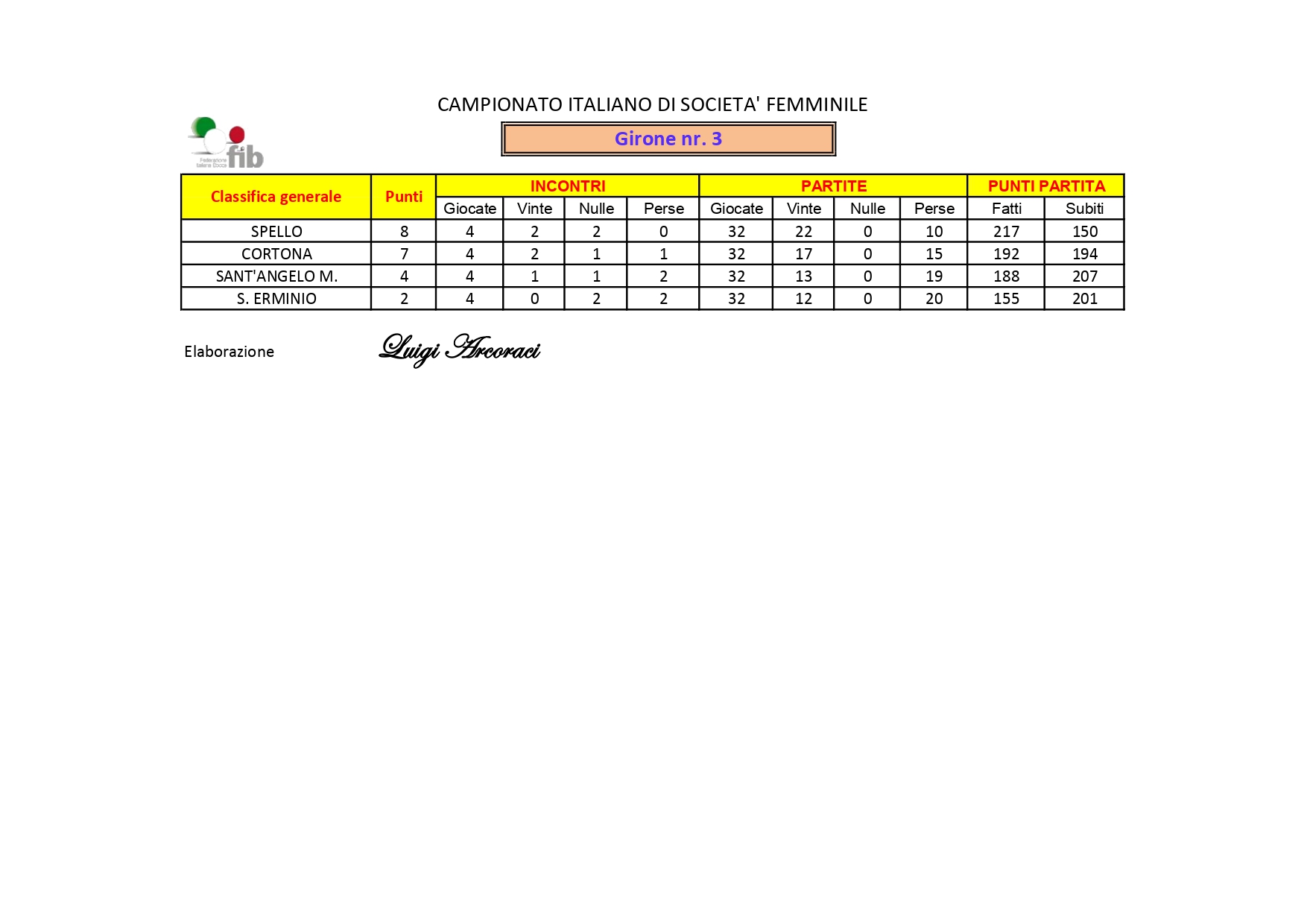 Campionato femminile