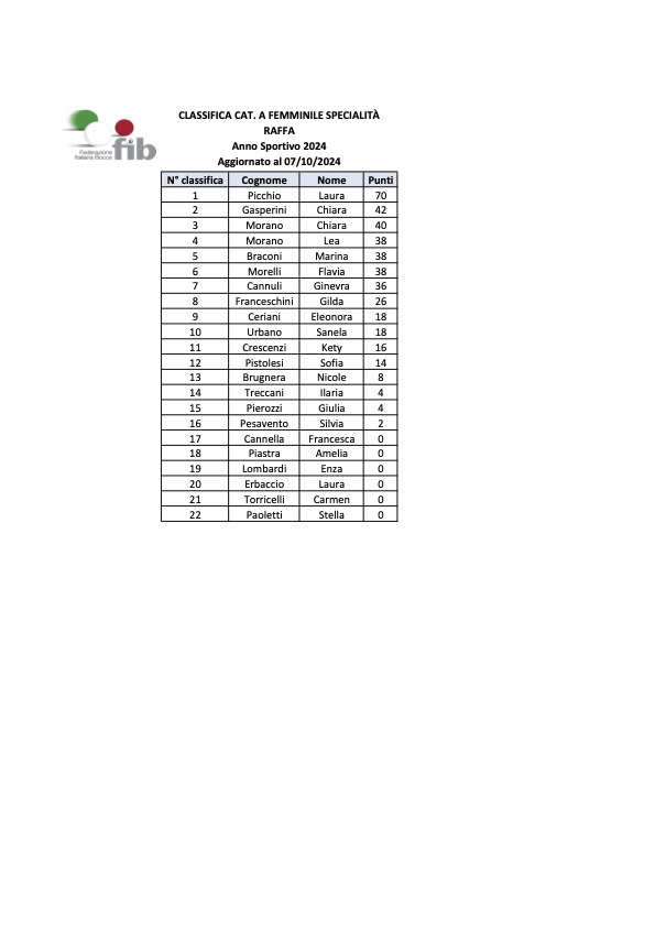Classifica FIB Femminile Raffa Nazionale 2024 aggiornata al 7 ottobre 2024