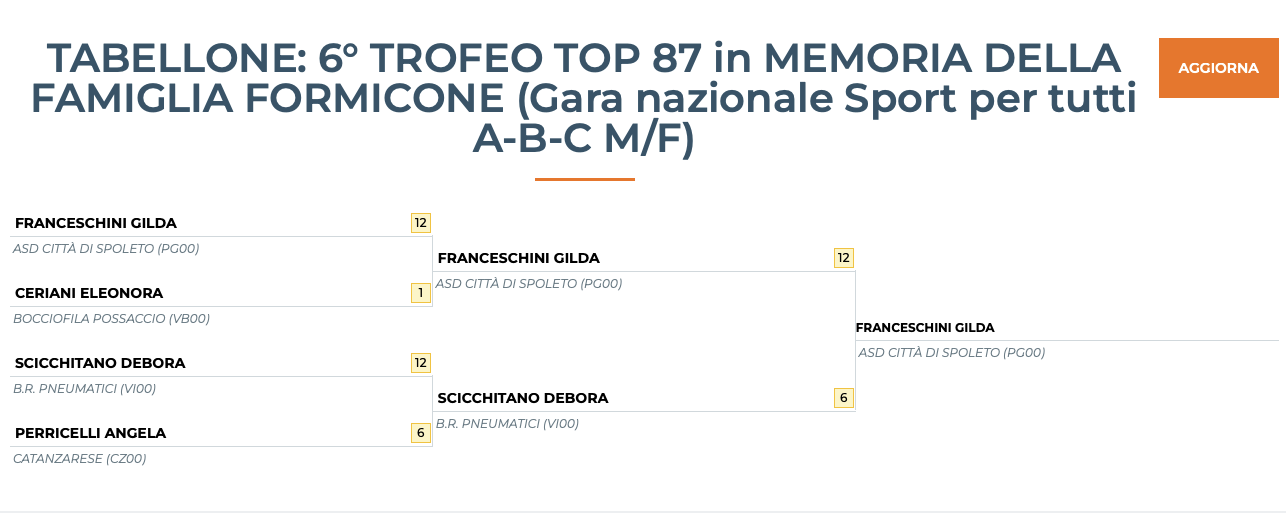 gara trofeo top 87