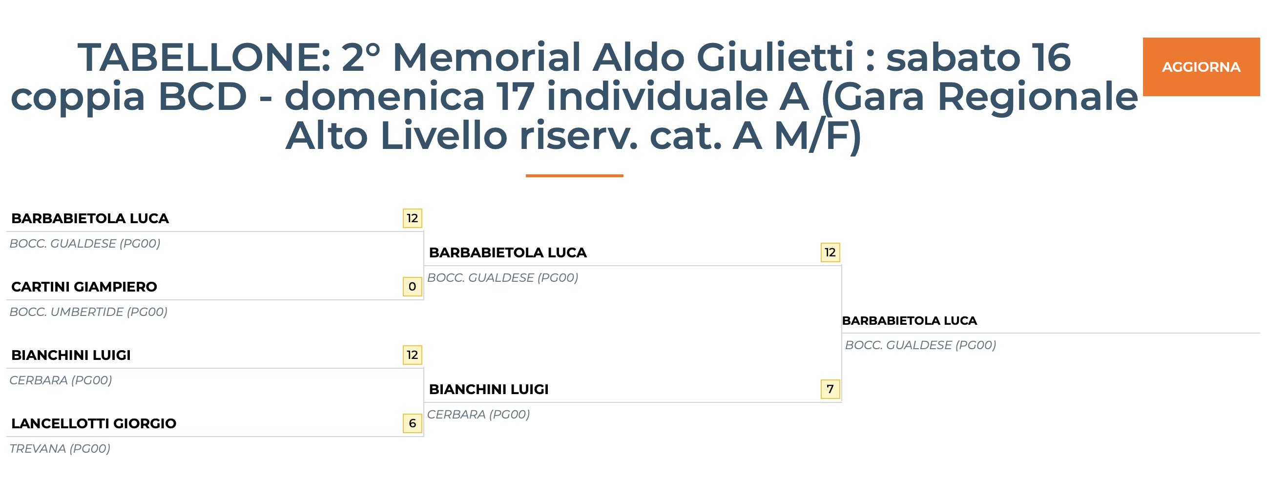 memorial aldo giulietti umbertide