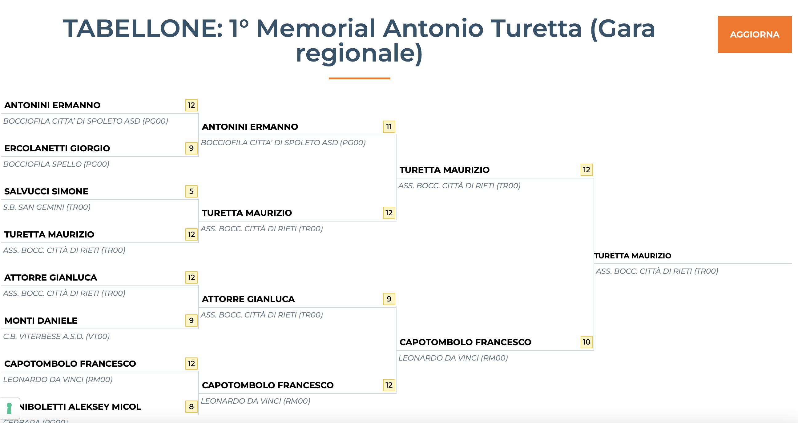 memorial antonio turetta1
