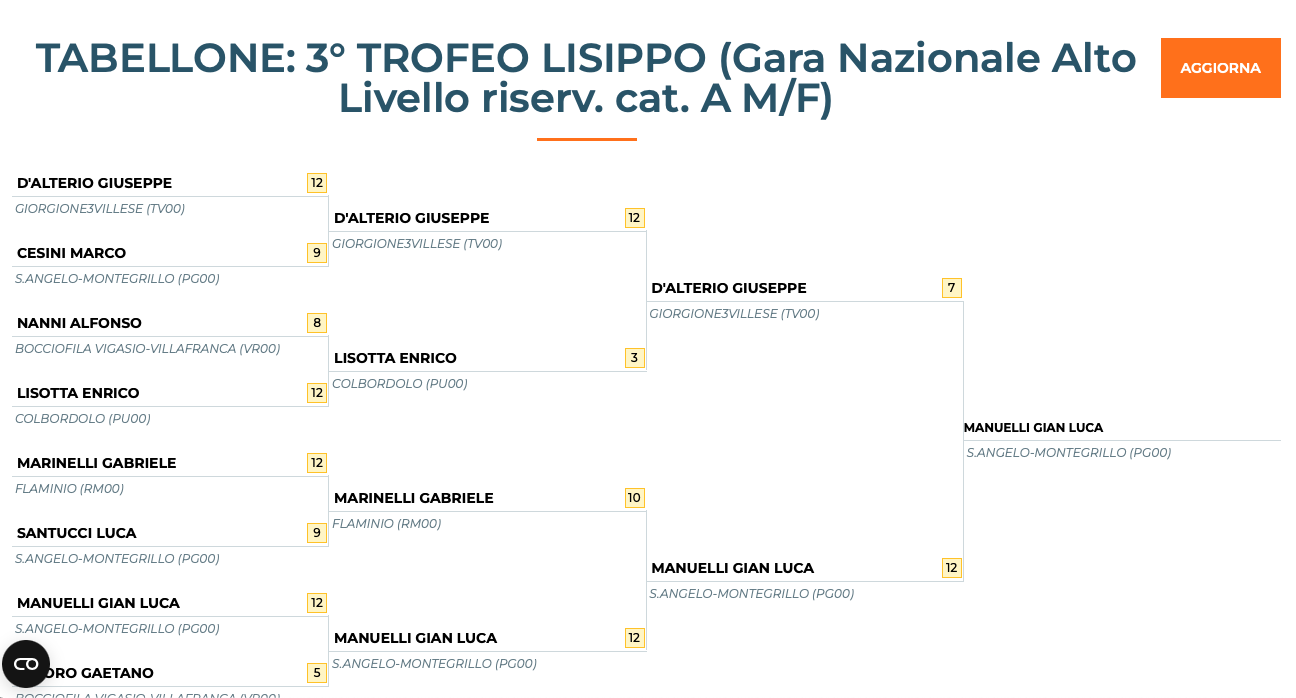 tabellone trofeo lisippo