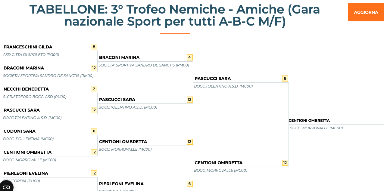 trofeo amiche nemiche città di spoleto5