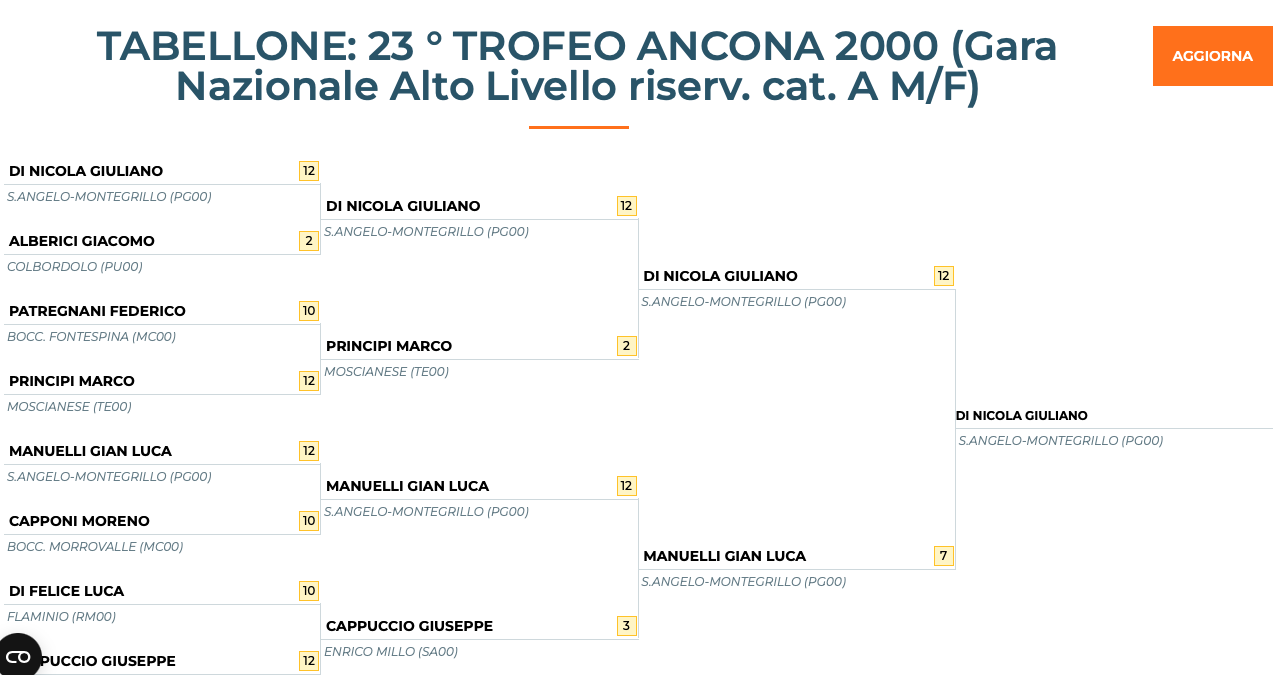 trofeo ancona 2000