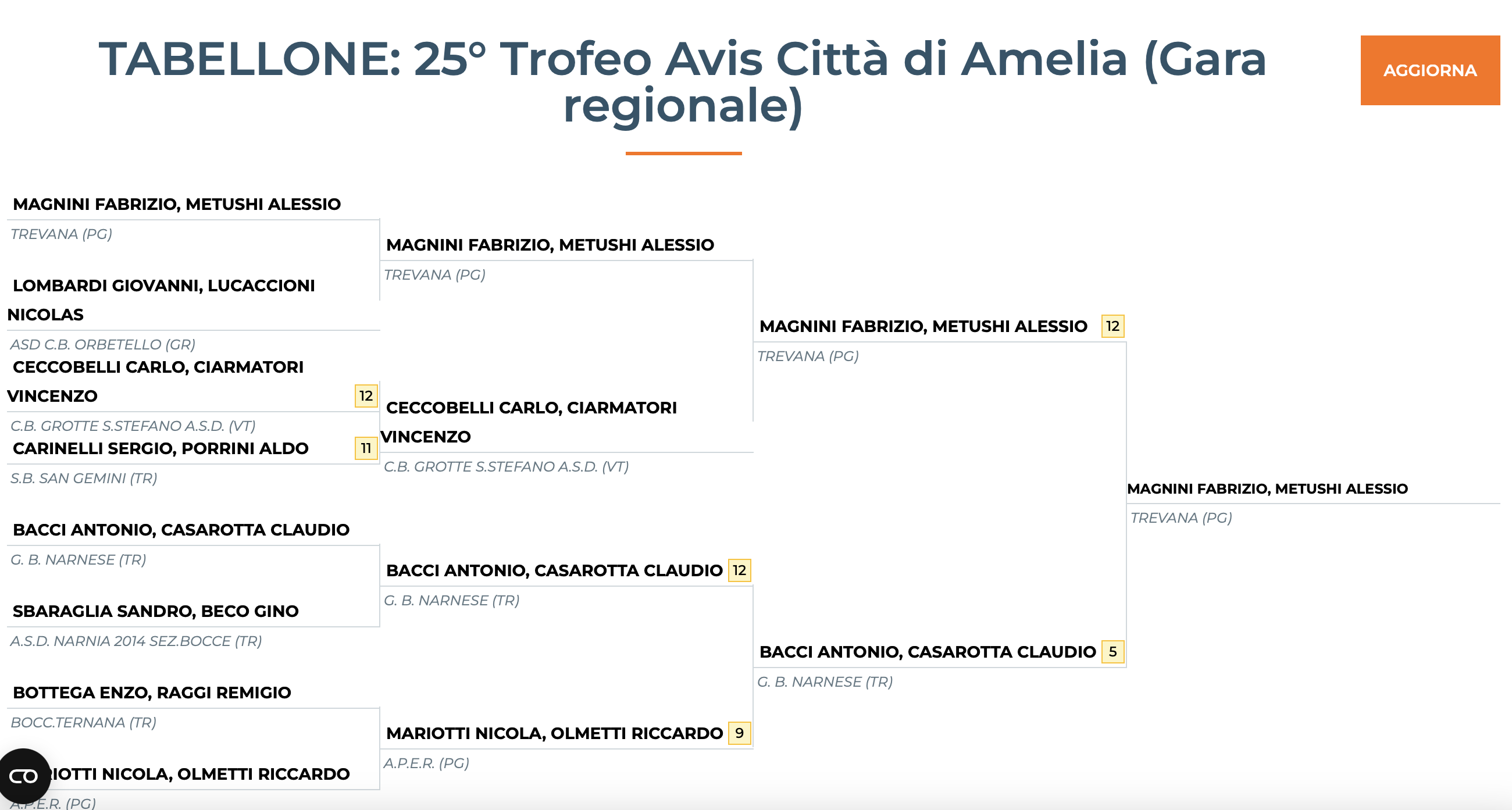 trofeo avis città amelia