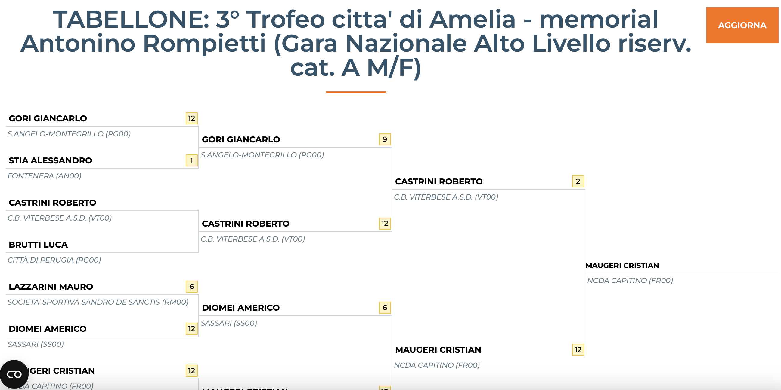trofeo città di amelia