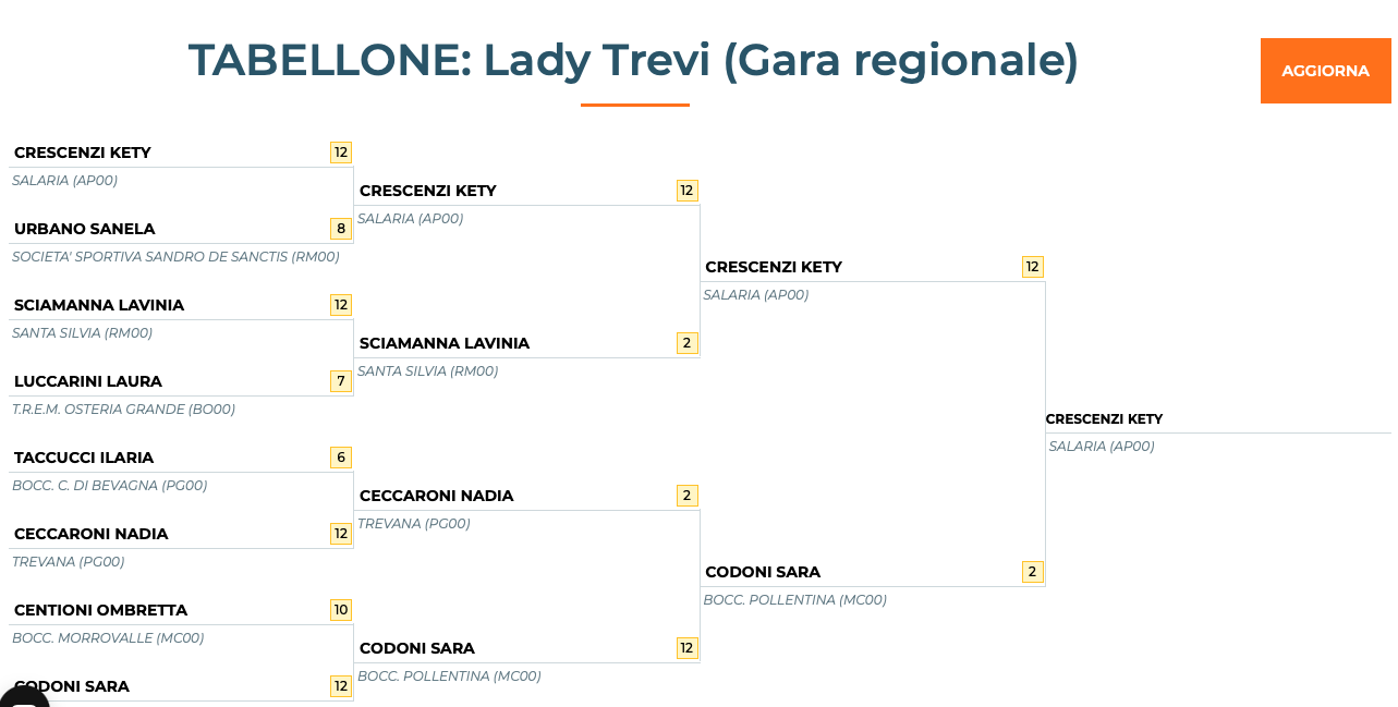 trofeo lady trevi