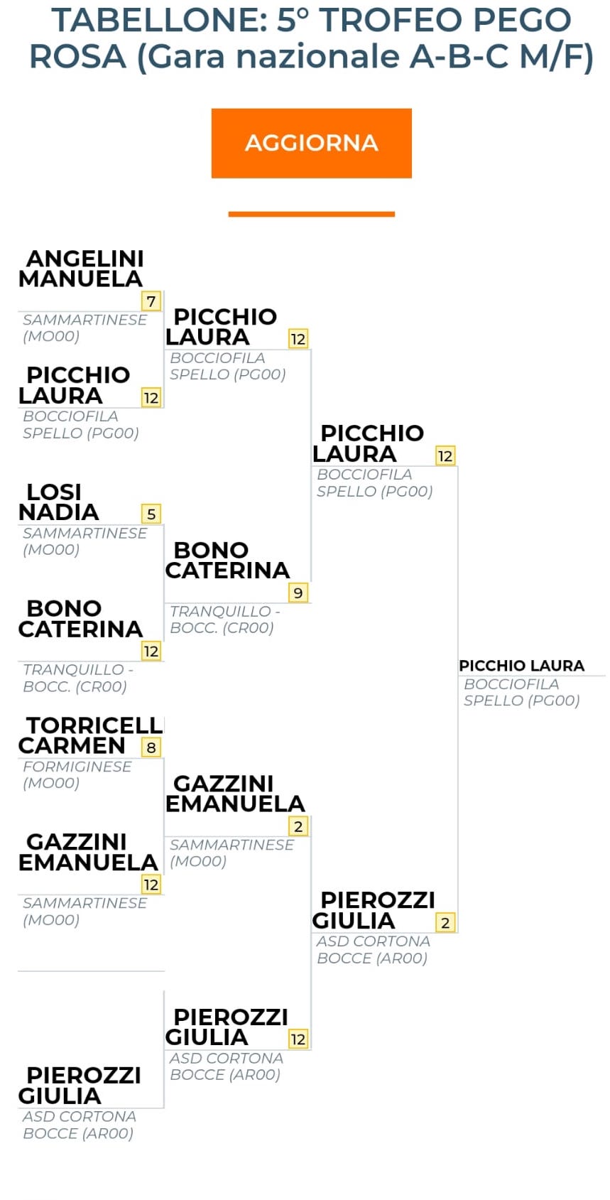 trofeo pego mantova