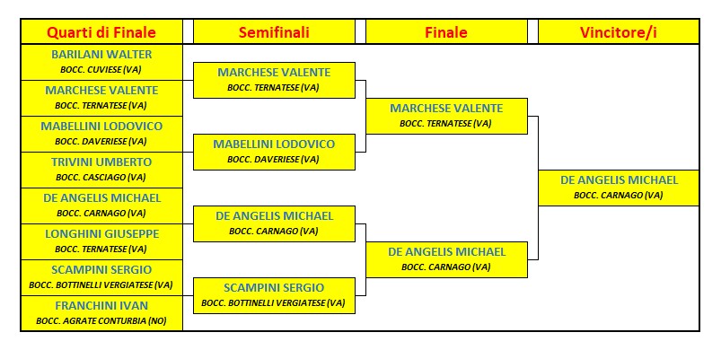 2025 Novembre 13 Daveriese TABELLONE