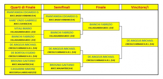 2025 Novembre 21 Malnatese Tabellone