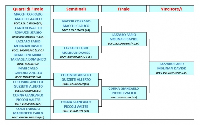 2025 Novembre 29 Ternatese Tabellone