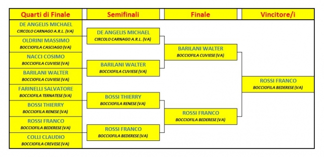 2025 Novembre 28 Bederese Tabellone