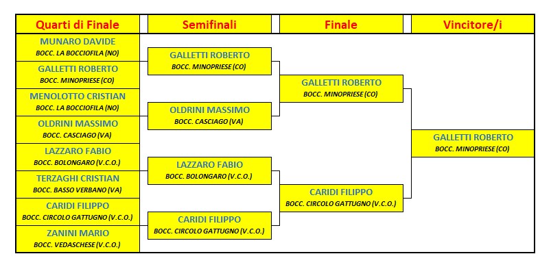 2025 ottobre 25 la Bocciofila tabellone