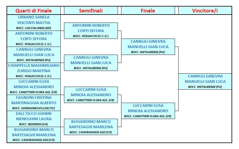 2026 agosto 2 Bedero tabellone