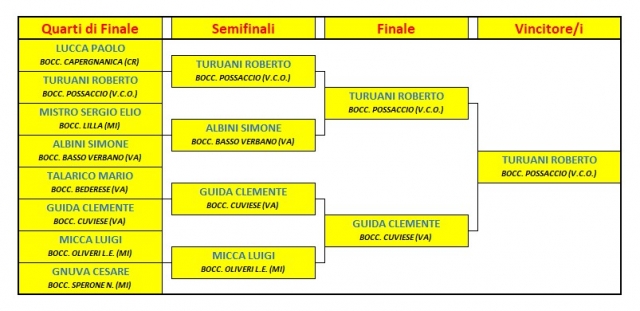 2026 aprile 12 Cuvio TABELLONE 