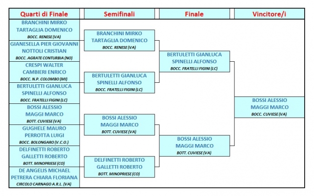 2026 febbraio 22 Cuvio TABELLONE