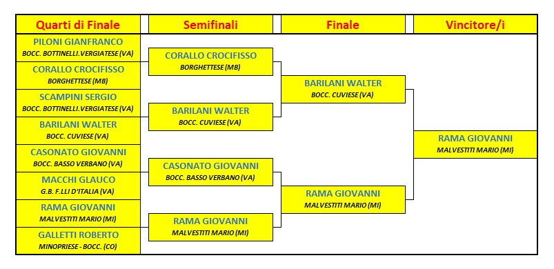 27.07.2026 FllidItalia TABELLONE