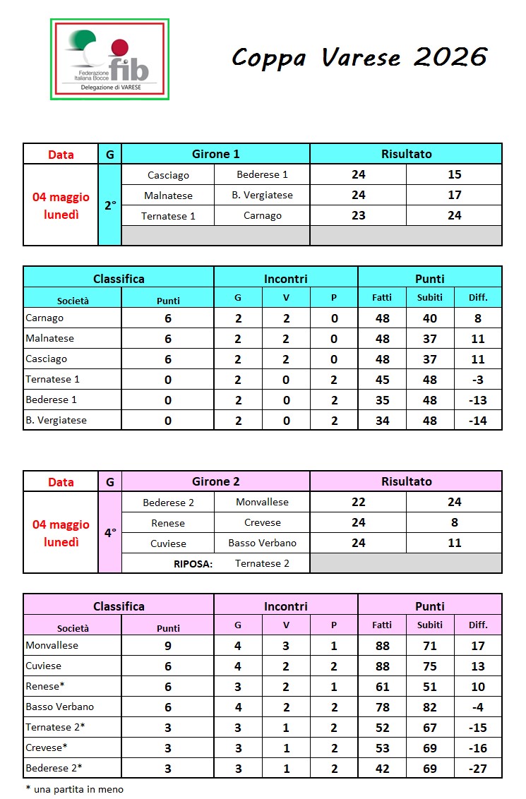 04.05.2026 classifica