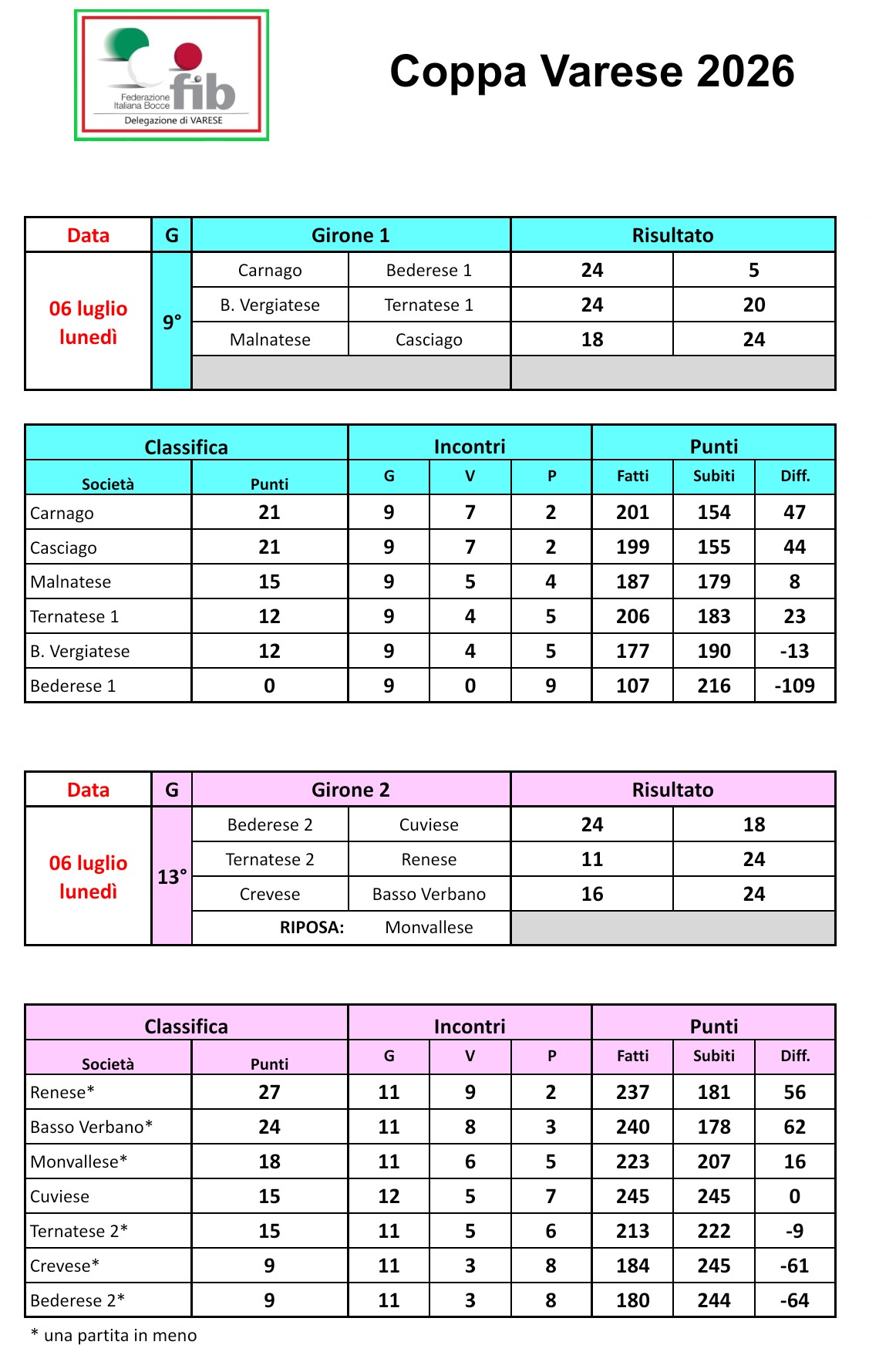 06.07.2026 classifica
